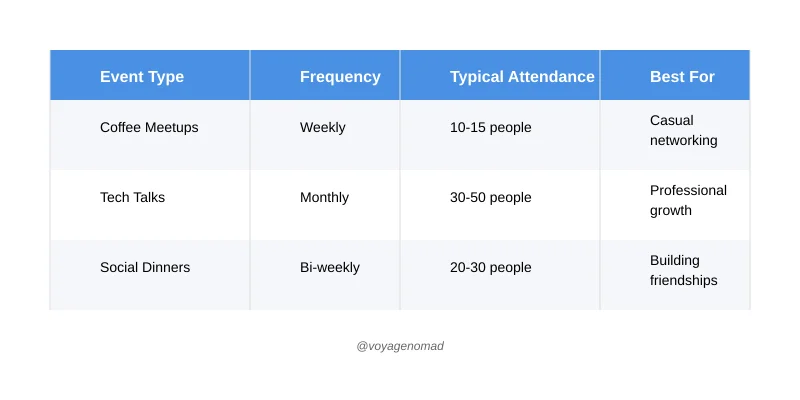 Digital Nomads Networking Event Types