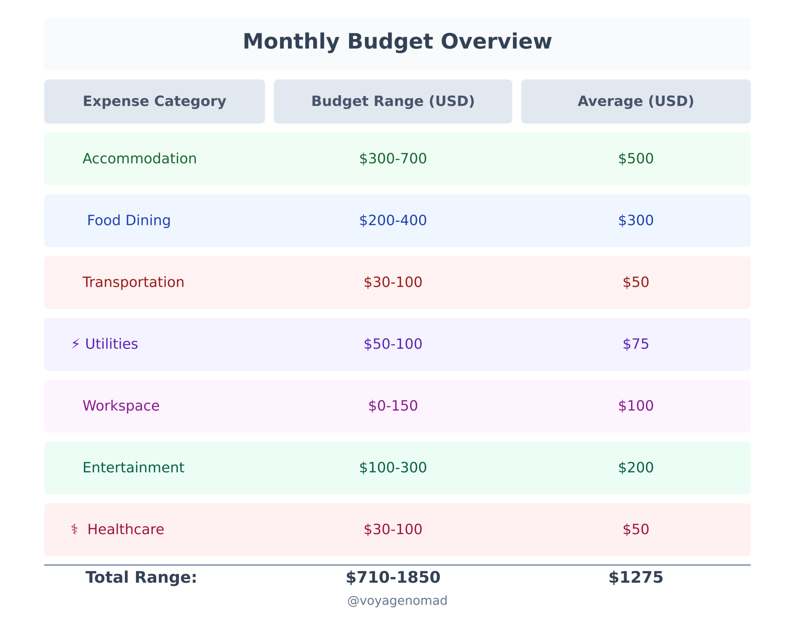 Da Nang Digital Nomad Monthly Budget Overview