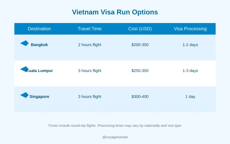 Vietnam Visa Run Table